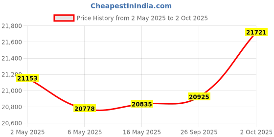 amazon.in HiFi MP3 Player with Bluetooth: F22 Full Touch Lossless Music Player - Portable High Resolution DSD Digial Audio Player 32GB Memory Expandable up to 1TB Price History Graph from 2 May 2025 to 2 Oct 2025
