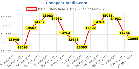 amazon.in HiFi MP3 Player with Bluetooth, Lossless DSD High Resolution Digital Audio Music Player, Portable Audio Player with 16GB Memory Card, Support up to 256GB Price History Graph from 3 Oct 2025 to 22 Nov 2025