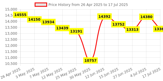 amazon.in HiFi MP3 Player with BT 5.3, Lossless DSD DAC FLAC Player Digital Audio Music Playback, High Resolution Portable Audio Player Price History Graph from 26 Apr 2025 to 17 Jul 2025