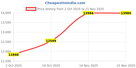 amazon.in HiFi Sound Player, 5.3 Lossless DSD FLAC HD Portable MP3 Player with 2.4 Inch HD Display and Bidirectional Connectivity, Expandable Storage up to 256GB, Long Battery Life, Zinc Price History Graph from 2 Oct 2025 to 21 Nov 2025