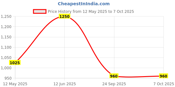 amazon.in Hifield AG Gibrax - 10 GM (GA3/Gibberellic Acid Technical) for Increase in Crop Size, Fruit Size (Pack of 2) Price History Graph from 12 May 2025 to 7 Oct 2025
