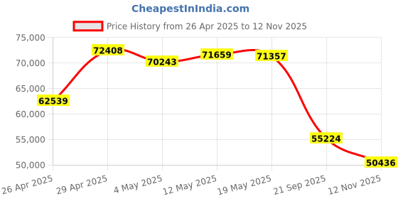 amazon.in HIFIMAN Ananda Stealth Magnet Version Over_Ear Wired Headphones Full-Size Wired Planar Magnetic Wired Headphones Without Mic with High Fidelity Design for Audiophiles/Studio Price History Graph from 26 Apr 2025 to 12 Nov 2025