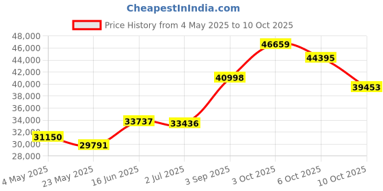amazon.in HiFiMAN HE400SE Stealth Magnets Version Over_Ear Open-Back Full-Size Planar Magnetic Wired Headphones for Audiophiles/Studio, Great-Sounding, Stereo, High Sensitivity, Comfortable, Sliver Price History Graph from 4 May 2025 to 6 Oct 2025