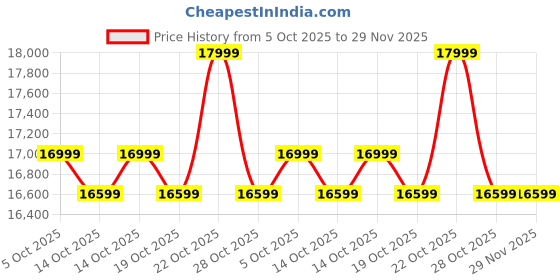 amazon.in HIFIT 79'' Mid-Century Modern Sofa for Living Room, 3 Seater Sofa with Deep Seats and 2 Pillows, Handmade Button Tufted Velvet Couch for Apartment | Office 79''W x 30''D x 30''H, Off-White, UP-085 hifit Price History Graph from 5 Oct 2025 to 29 Nov 2025