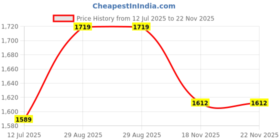 amazon.in HiFlyers Men Cotton Fleece Tracksuit (One Upper, One Lower) hiflyers Price History Graph from 12 Jul 2025 to 21 Nov 2025