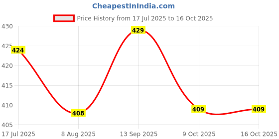 amazon.in hiflyers Men Regular Fit Printed Super Combed Cotton Woven Boxer Short Pack of 1 hiflyers Price History Graph from 17 Jul 2025 to 16 Oct 2025