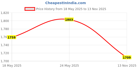 amazon.in hiflyers Mens Anthra Regular Fit Solid Fleece Tracksuit (HFW042_N.ANT_XL) hiflyers Price History Graph from 18 May 2025 to 13 Nov 2025