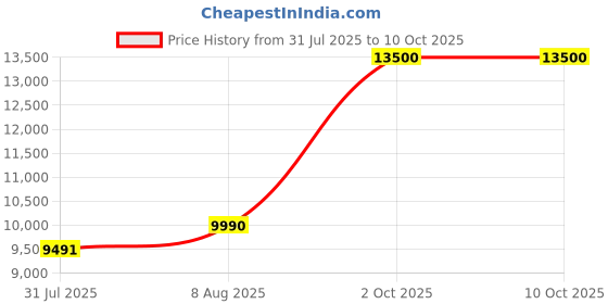 amazon.in HIFRESH Air Cooler for Room Cooling, 29Ft Powerful Air Throw Portable Fan, 20L Ice Chamber, 3-Side Honeycomb Pads, 4 Ice Packs, Auto Rotation, Personal Air Cooler for Home, Low Power Consumption Price History Graph from 31 Jul 2025 to 10 Oct 2025