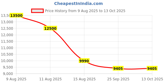 amazon.in HIFRESH Air Cooler for Room Cooling, 29Ft Powerful Air Throw Portable Fan, 20L Ice Chamber, 3-Side Honeycomb Pads, 4 Ice Packs, Auto Rotation, Personal Air Cooler for Home, Low Power Consumption Price History Graph from 9 Aug 2025 to 13 Oct 2025