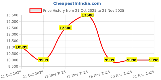 amazon.in hifresh Personal Tower Fan for Home, 107CM Portable Fan, Touch & Remote Control, 4 Mode& 3 Speed, 26Ft Air Throw, 12H Timer, 4 Ice Packs, Auto Rotation, Low Power Consumption Tower Fan for Room Price History Graph from 21 Oct 2025 to 20 Nov 2025