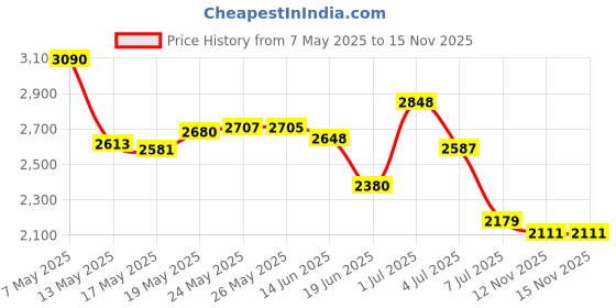 amazon.in HIFROM Drill Brush - 4 inch Power Drill Attachment Soft Bristle White Quick Change Shaft Scrub Cleaning Brush for Carpet, Upholstery, Leather, Glass (White) hifrom Price History Graph from 7 May 2025 to 15 Nov 2025