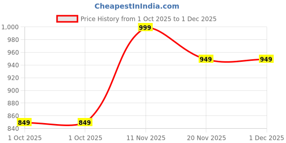 amazon.in hifzaa Plus Size Sweater for Womens Woolen Full Sleeve Cardigan 3XL 4XL 5XL 6XL hifzaa Price History Graph from 1 Oct 2025 to 30 Nov 2025