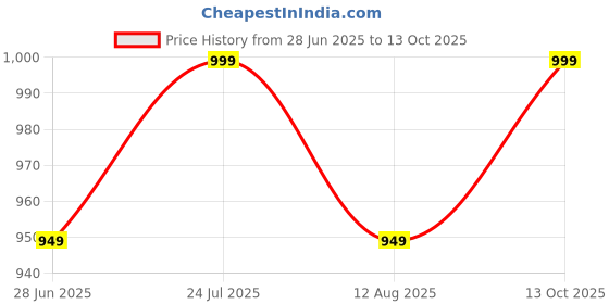 amazon.in hifzaa Plus Size Sweater for Womens Woolen Sleeveless Cardigan 3XL 4XL 5XL 6XL hifzaa Price History Graph from 28 Jun 2025 to 13 Oct 2025