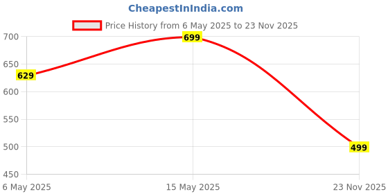 amazon.in hifzaa Sleeveless Sweater for Women with Pockets Cardigan Winter wear Sweaters for Ladies Plus Size M to 6XL hifzaa Price History Graph from 6 May 2025 to 23 Nov 2025