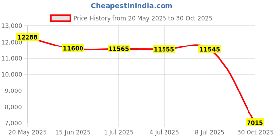 amazon.in HIG 3pc Prewashed All Season Goose Down Alternative Comforter Duvet Insert -Quilted Comforter with Corner Tabs -Box Stitched -250GSM Fiberfill Shabby Chic Farmhouse Style Bedding(Salomon,King,Pink) Price History Graph from 20 May 2025 to 30 Oct 2025