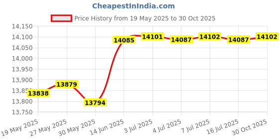 amazon.in HIG Pre Washed Down Alternative Comforter Set King - Reversible Shabby Chic Quilt Desgin - Box Stitched with 4 Corner Tabs - Lightweight for All Season - Aqua Duvet Comforter with 2 Pillow Shams Price History Graph from 19 May 2025 to 30 Oct 2025