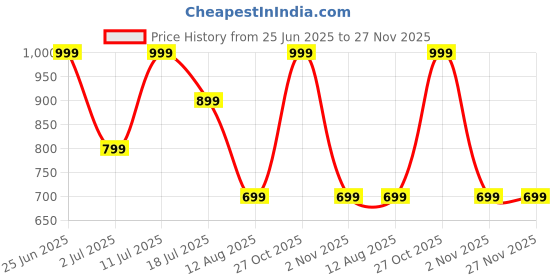 amazon.in High Absorption Magnesium Glycinate 550mg with Shoden Ashwagandha 35% Withanolides, Probiotics- Calm & Relax™| Sleep, Anxiety & Stress Support, Muscle recovery & Relaxation, Vitality Support - 60 Veg Capsules Price History Graph from 25 Jun 2025 to 27 Nov 2025