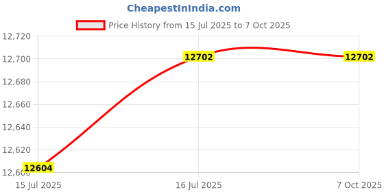 amazon.in High Accuracy Differential Pressure Transmitter for Heating Ventilation, Air Conditioning, Clean Rooms, Hospital OT Rooms Alongwith Factory Calibration Certificate Model: AI-LPTx Price History Graph from 15 Jul 2025 to 6 Oct 2025