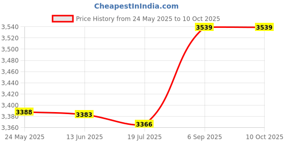amazon.in High Accuracy Digital Display Body Fat Measurement, Body Fat Caliper, for Home Use Measuring Bodyfat Price History Graph from 24 May 2025 to 9 Oct 2025