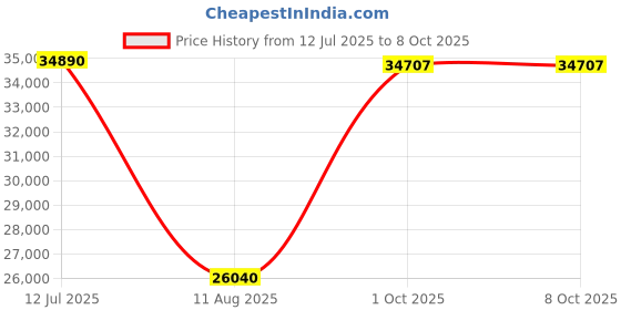 amazon.in High Accuracy Fruit Hardness Tester Alongwith Calibration Certificate Model: FR-5105 By Instrukart Price History Graph from 12 Jul 2025 to 8 Oct 2025