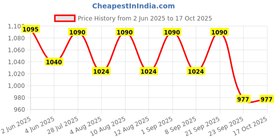 amazon.in hqdz High Accuracy Professional Jeweler Diamond Tester For Novice and Expert | Diamond Selector 2 hqdz Price History Graph from 2 Jun 2025 to 16 Oct 2025