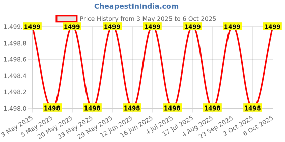 amazon.in High Accuracy Professional Jeweler Diamond Tester For Novice and Expert,Diamond Selector Price History Graph from 3 May 2025 to 6 Oct 2025