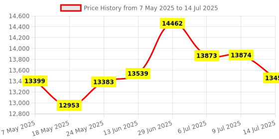 amazon.in pssopp High Accuracy Wind Speed Monitoring Sensor Outdoor Ultrasonic Anemometer 4-20mA 9-30V with Strong Material, Interference Resistant, Suitable for Harsh Environments pssopp Price History Graph from 7 May 2025 to 14 Jul 2025
