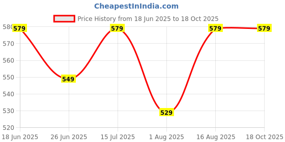 amazon.in High Activity - Aluminium Skipping Rope for Men and Women Jumping Rope With Adjustable Height Speed Skipping Rope for Exercise, Gym, Sports Fitness Adjustable Jump Rope for Skipping Skip Rope - Silver Price History Graph from 18 Jun 2025 to 18 Oct 2025