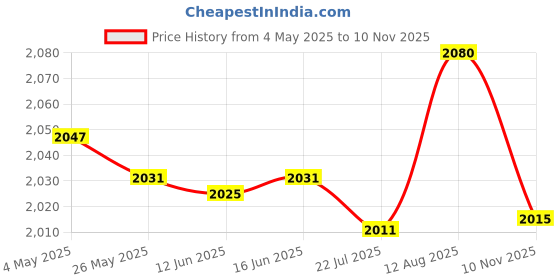 amazon.in High Altitude Pruning Shear Tree Branch Scissors for Cutting Branches Garden Red Price History Graph from 4 May 2025 to 10 Nov 2025