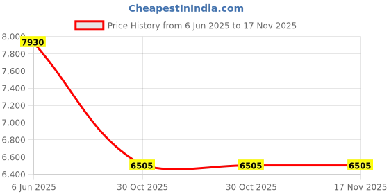 amazon.in black+decker High Ankle Black Leather Safety Shoes for Men | Double Density | Fiber Toe | Antistatic & Antislip | BXWB0165IN black+decker Price History Graph from 6 Jun 2025 to 17 Nov 2025