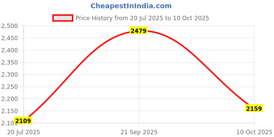amazon.in london rag High Block Heel Mary Jane Pumps london rag Price History Graph from 20 Jul 2025 to 10 Oct 2025