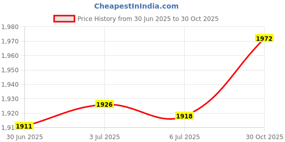 amazon.in High Chair Footrest Anti Skid Stable Smooth Adjustable Footstool Accessories Price History Graph from 30 Jun 2025 to 30 Oct 2025