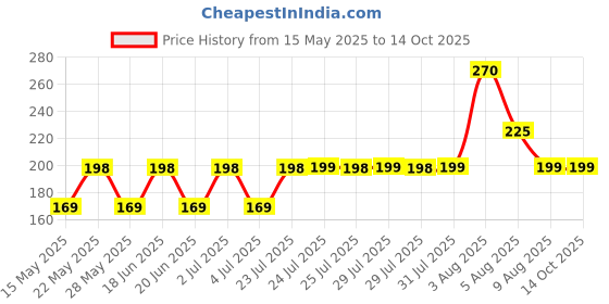 amazon.in high choice Metal Lord Hanuman Or Bajrangbali With Gada Keychain For Home Office Car Bike (Multi Colour),Multi-Coloured high choice Price History Graph from 15 May 2025 to 14 Oct 2025