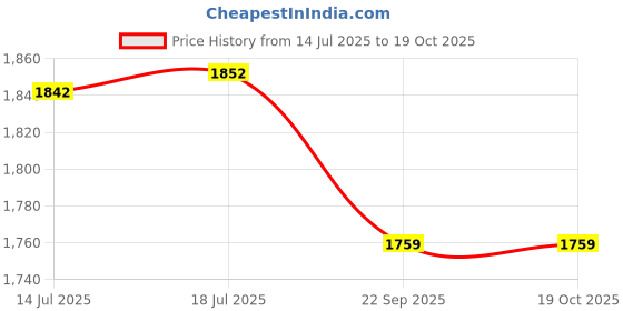 amazon.in dermapress HIGH Compression Full Zipper-Free Gynecomastia Compression Tomboy Chest Abdomen Support Shapewear dermapress Price History Graph from 14 Jul 2025 to 19 Oct 2025