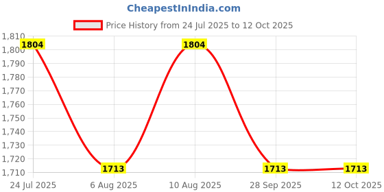 amazon.in dermapress HIGH Compression Full Zipper-Free Gynecomastia Compression Tomboy Chest Abdomen Support Shapewear dermapress Price History Graph from 24 Jul 2025 to 12 Oct 2025