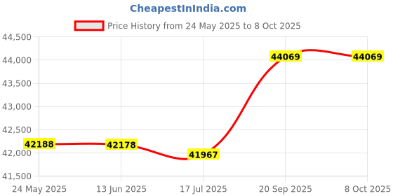 amazon.in High-definition multimedia interface camera, metal body 24 megapixel streaming training Dual webcam EU Plug Price History Graph from 24 May 2025 to 8 Oct 2025