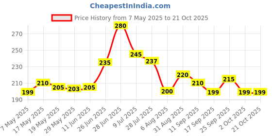 amazon.in chetak handloom High Density 4mm Polyester Yoga Mat, Anti-Slip Yoga mat for Gym Workout and Flooring Exercise Long (4mm, Green) chetak handloom Price History Graph from 7 May 2025 to 21 Oct 2025