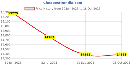 amazon.in High-Density Commercial Can Liners Price History Graph from 30 Jun 2025 to 18 Oct 2025