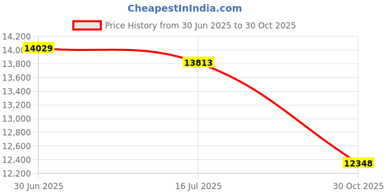 amazon.in High-Density Commercial Can Liners Value Pack Price History Graph from 30 Jun 2025 to 30 Oct 2025