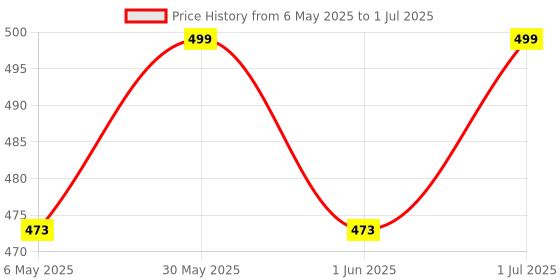 amazon.in High Density Fog Liquid - Long Lasting, High Output, Odorless Water Based Fog Machine Fluid for 400 to 1500 Watt Machines - Good Fragrance Price History Graph from 6 May 2025 to 1 Jul 2025