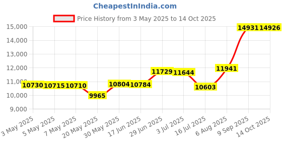 amazon.in High Density Graphite Mold 1-2-5-10 oz Gold Bar Silver 4-Cavity Cube Price History Graph from 3 May 2025 to 14 Oct 2025