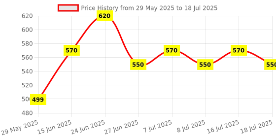 amazon.in High Density HDPE UV Stabilized Multipurpose Shade Net/Green Net - 75% for Garden Balcony, Bird Control, Agriculture, Parking Sun Protection, Green House Plant Netting and Construction site (10x10) Price History Graph from 29 May 2025 to 16 Jul 2025
