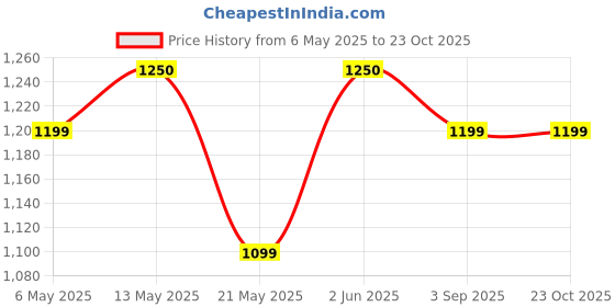 amazon.in High Density HDPE UV Stabilized Multipurpose Shade Net/Green Net - 75% for Garden Balcony, Bird Control, Agriculture, Parking Sun Protection, Green House Plant Netting and Construction site (10x25) Price History Graph from 6 May 2025 to 23 Oct 2025