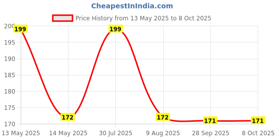 amazon.in High Density Polyethylene (Hdpe) Empty 5 Ml Clear Mini Pocket Pen Spray Bottles Refillable Bottle For Sanitizer, Perfume, Attar, Lotion, Essential Oils, Aromatic Water, Blend (3) Price History Graph from 13 May 2025 to 7 Oct 2025