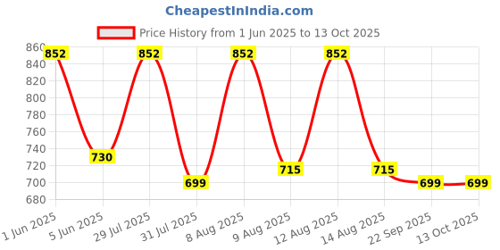 amazon.in av cart High Density Super White Pack for Bean Bag Filler & Refiller Beans for Bean Bag Filling Bean Bag Filler Bean Bag Refill Bean Balls for Bean Bag Chair (2 Kg) Bean Filler av cart Price History Graph from 1 Jun 2025 to 13 Oct 2025