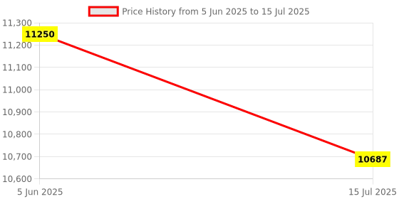 amazon.in High Durable Rotary Flask Shaker - Adjustable Speed 50-250 RPM - 30x30 cm Platform - Lab Orbital Shaker for Mixing Solutions - Electronic Speed Controller - Ideal for Chemical, Biological & Industrial Price History Graph from 5 Jun 2025 to 15 Jul 2025