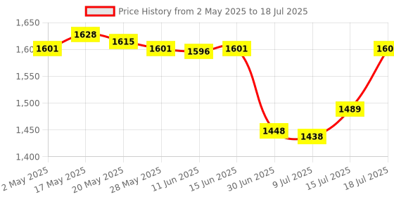 amazon.in High Efficiency 5Gbps PCI-Express PCI-E to PCI Riser Card Converter Adapter Price History Graph from 2 May 2025 to 15 Jul 2025