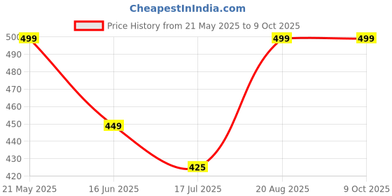 amazon.in High-Efficiency 72V/60V/48V/36V to 12V DC DC Converter for Electric Bikes, Scooters, E Rickshaws, Cycles - Includes 10A Fuse for 12V Power Supply to Headlights, Horns & Accessories Price History Graph from 21 May 2025 to 9 Oct 2025