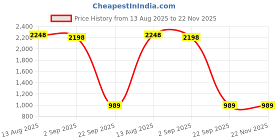 amazon.in High-efficiency Water Softeners Distributor Top/Bottom Distributor Basket Strainer Water Softener Control For Part Water Softener Accessories Price History Graph from 13 Aug 2025 to 22 Nov 2025