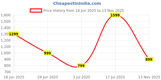 amazon.in High Elastic Rubber PU Construction Machinery Shock Absorbing Sticks Price History Graph from 18 Jun 2025 to 13 Nov 2025